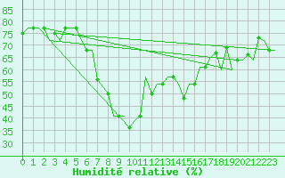 Courbe de l'humidit relative pour Cagliari / Elmas