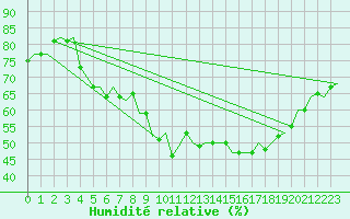 Courbe de l'humidit relative pour Beauvechain (Be)