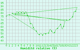 Courbe de l'humidit relative pour London / Heathrow (UK)