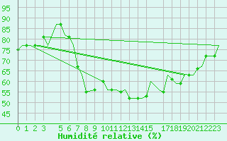 Courbe de l'humidit relative pour Djerba Mellita