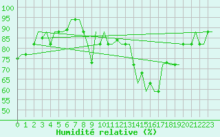 Courbe de l'humidit relative pour Oran / Es Senia