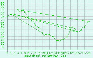 Courbe de l'humidit relative pour Brno / Turany