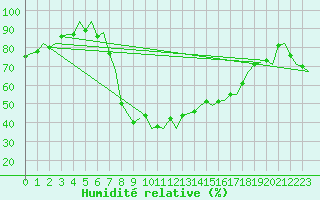 Courbe de l'humidit relative pour Menorca / Mahon