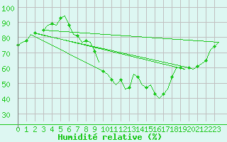 Courbe de l'humidit relative pour Schaffen (Be)