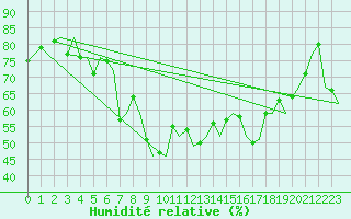 Courbe de l'humidit relative pour Oostende (Be)