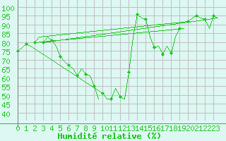 Courbe de l'humidit relative pour Dresden-Klotzsche