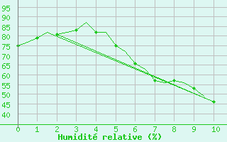 Courbe de l'humidit relative pour Malmo / Sturup