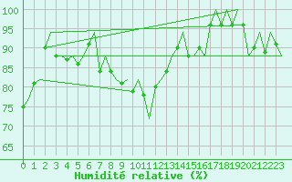 Courbe de l'humidit relative pour Noervenich