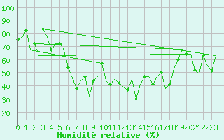 Courbe de l'humidit relative pour Olbia / Costa Smeralda