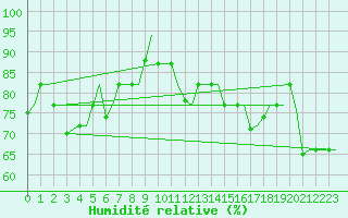 Courbe de l'humidit relative pour Gnes (It)