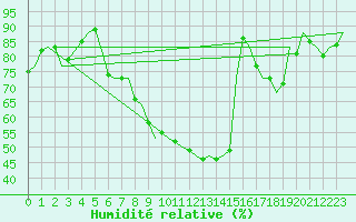 Courbe de l'humidit relative pour Schaffen (Be)
