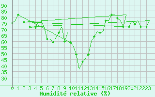 Courbe de l'humidit relative pour Bergamo / Orio Al Serio