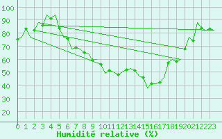 Courbe de l'humidit relative pour Fritzlar