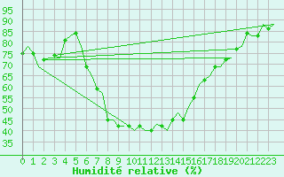 Courbe de l'humidit relative pour Gilze-Rijen