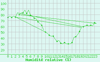 Courbe de l'humidit relative pour Logrono (Esp)