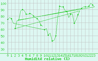 Courbe de l'humidit relative pour Gerona (Esp)
