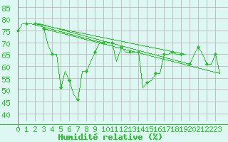 Courbe de l'humidit relative pour Antalya