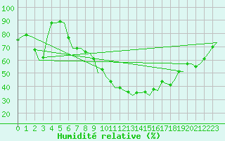 Courbe de l'humidit relative pour Dresden-Klotzsche