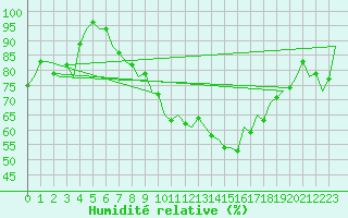 Courbe de l'humidit relative pour Duesseldorf