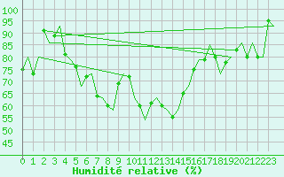 Courbe de l'humidit relative pour Storkmarknes / Skagen