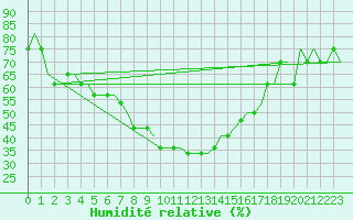 Courbe de l'humidit relative pour Kutaisi Kopitnari Airport