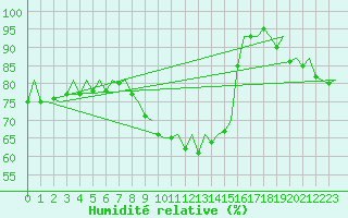 Courbe de l'humidit relative pour London / Heathrow (UK)