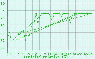 Courbe de l'humidit relative pour Zagreb / Pleso