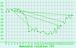 Courbe de l'humidit relative pour Warszawa-Okecie