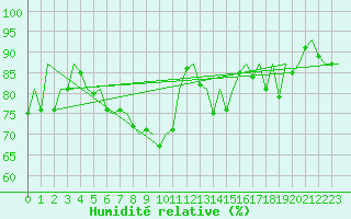 Courbe de l'humidit relative pour Logrono (Esp)