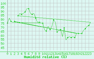 Courbe de l'humidit relative pour Beauvechain (Be)
