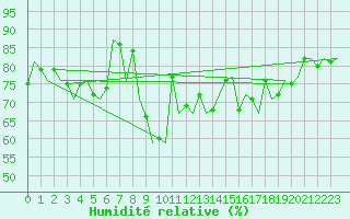 Courbe de l'humidit relative pour Shawbury