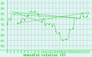 Courbe de l'humidit relative pour Oostende (Be)