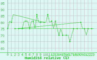 Courbe de l'humidit relative pour Liverpool Airport