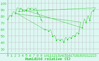 Courbe de l'humidit relative pour London / Heathrow (UK)