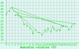 Courbe de l'humidit relative pour Ulyanovsk Baratayevka