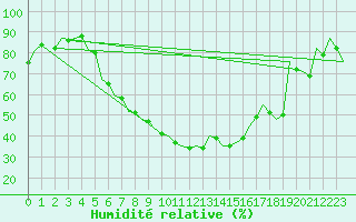Courbe de l'humidit relative pour Debrecen