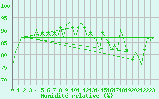 Courbe de l'humidit relative pour Oostende (Be)