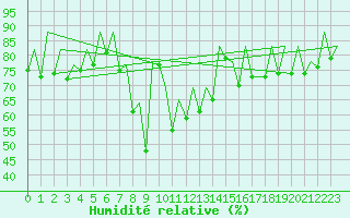 Courbe de l'humidit relative pour Ibiza (Esp)