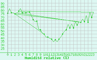 Courbe de l'humidit relative pour Craiova