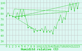 Courbe de l'humidit relative pour Reus (Esp)