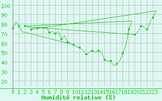 Courbe de l'humidit relative pour Vlieland