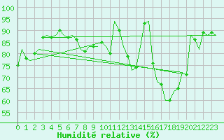 Courbe de l'humidit relative pour Dublin (Ir)