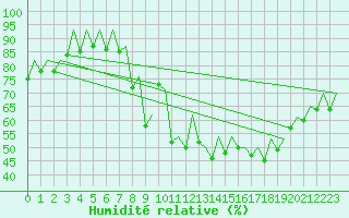 Courbe de l'humidit relative pour Duesseldorf