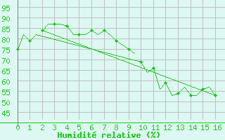 Courbe de l'humidit relative pour Boscombe Down