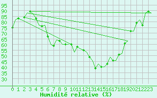 Courbe de l'humidit relative pour Gilze-Rijen