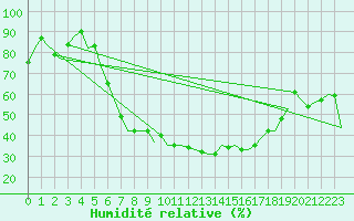 Courbe de l'humidit relative pour Beograd / Surcin