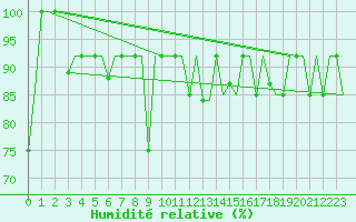 Courbe de l'humidit relative pour Ekaterinburg