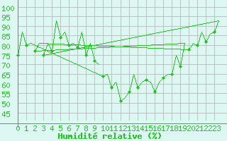 Courbe de l'humidit relative pour Duesseldorf