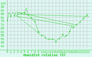 Courbe de l'humidit relative pour Huesca (Esp)