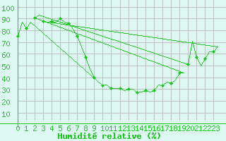 Courbe de l'humidit relative pour Beograd / Surcin